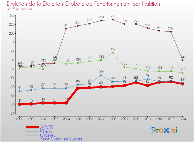 Evolution et montant de la dotation globale de fonctionnement par Habitant pour AOSTE et les communes proches de 2000 à 2014. Comparaison des dotations globales de fonctionnement par habitant pour AOSTE et les communes voisines de 2000 à 2014.