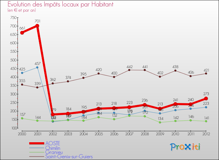 Evolution et montant des impôts locaux par Habitant pour AOSTE et les communes proches Comparaison des impôts locaux par habitant pour AOSTE et les communes voisines