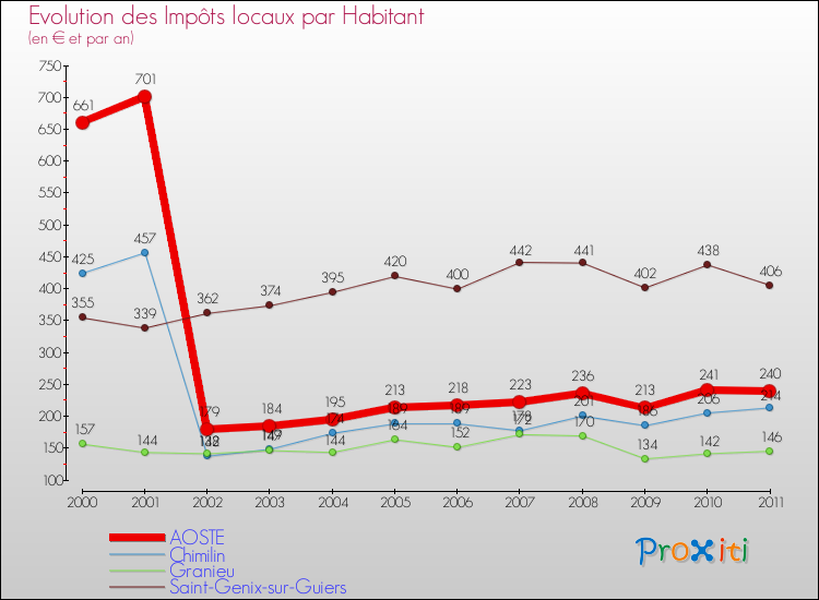 Evolution et montant des impôts locaux par Habitant pour AOSTE et les communes proches Comparaison des impôts locaux par habitant pour AOSTE et les communes voisines