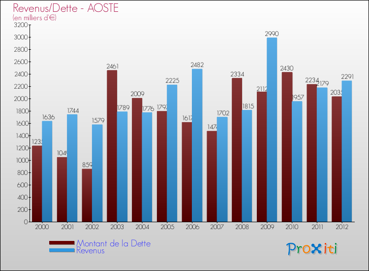 Evolution comparée de la dette et des revenus pour la commune de AOSTE de 2000 à 2012 Comparaison de la dette et des revenus pour AOSTE de 2000 à 2012