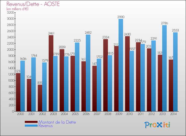 Evolution comparée de la dette et des revenus pour la commune de AOSTE de 2000 à 2014 Comparaison de la dette et des revenus pour AOSTE de 2000 à 2014