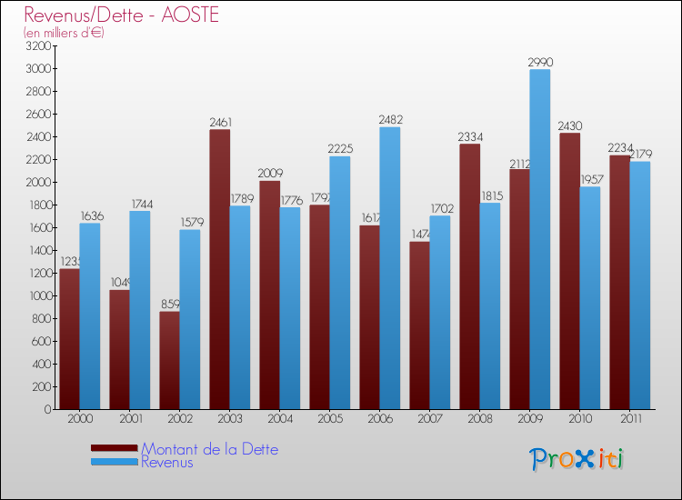 Evolution comparée de la dette et des revenus pour la commune de AOSTE de 2000 à 2011 Comparaison de la dette et des revenus pour AOSTE de 2000 à 2011