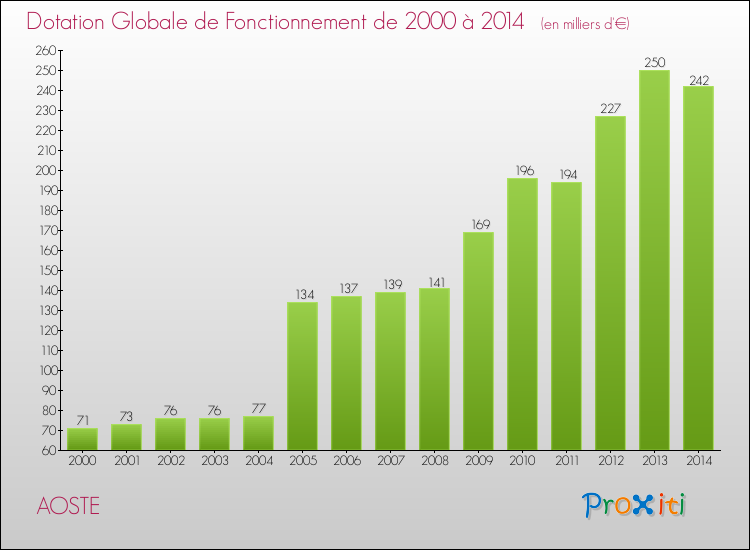 Evolution du montant de la Dotation Globale de Fonctionnement pour la commune de AOSTE de 2000 à 2014 Evolution du montant de la Dotation Globale de Fonctionnement pour AOSTE de 2000 à 2014