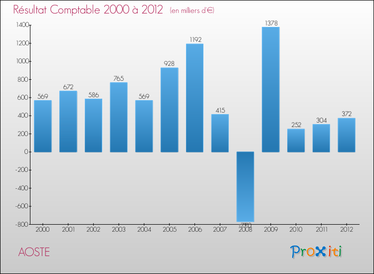 Evolution du résultat comptable pour la commune de AOSTE de 2000 à 2012 Evolution du résultat comptable pour AOSTE de 2000 à 2012