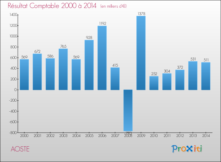 Evolution du résultat comptable pour la commune de AOSTE de 2000 à 2014 Evolution du résultat comptable pour AOSTE de 2000 à 2014