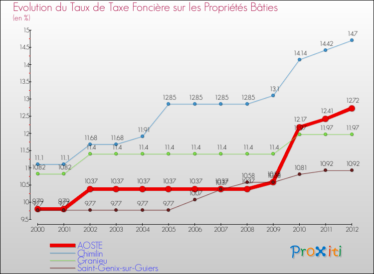 Evolution du taux de la taxe foncière sur le bati pour AOSTE et les communes proches de 2000 à 2012 Comparaison des taux de taxe foncière sur le bati pour AOSTE et les communes voisines de 2000 à 2012