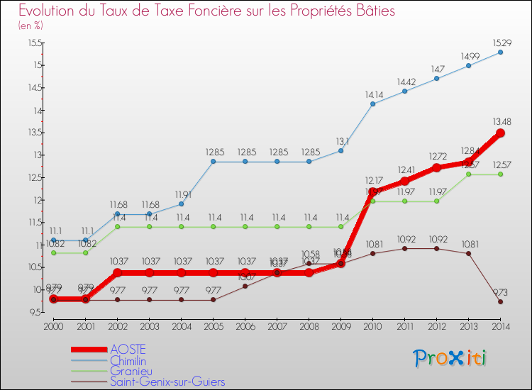 Evolution du taux de la taxe foncière sur le bati pour AOSTE et les communes proches de 2000 à 2014 Comparaison des taux de taxe foncière sur le bati pour AOSTE et les communes voisines de 2000 à 2014
