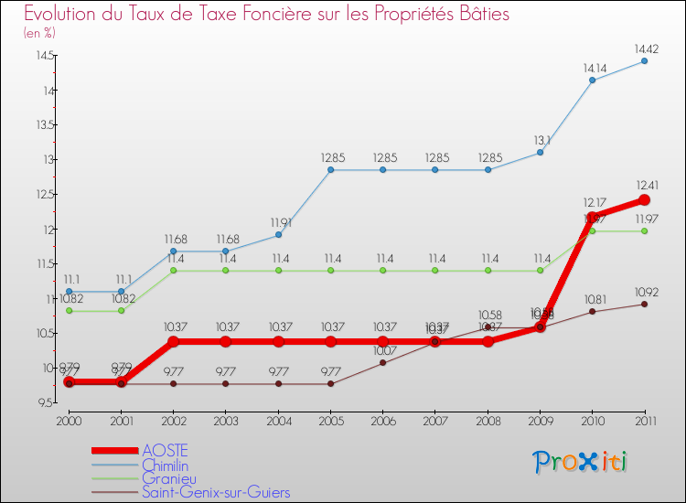 Evolution du taux de la taxe foncière sur le bati pour AOSTE et les communes proches Comparaison des taux de taxe foncière sur le bati pour AOSTE et les communes voisines
