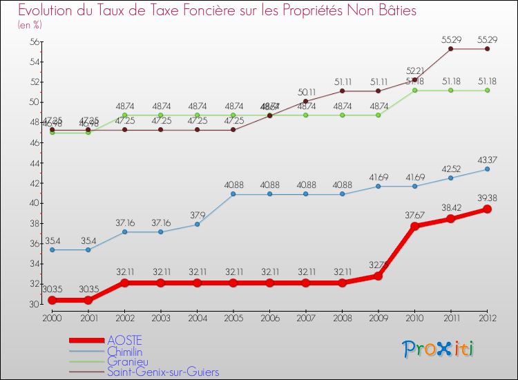 Evolution du taux de la taxe foncière sur les immeubles et terrains non batis pour AOSTE et les communes proches de 2000 à 2012 Comparaison des taux de la taxe foncière sur les immeubles et terrains non batis pour AOSTE et les communes voisines de 2000 à 2012