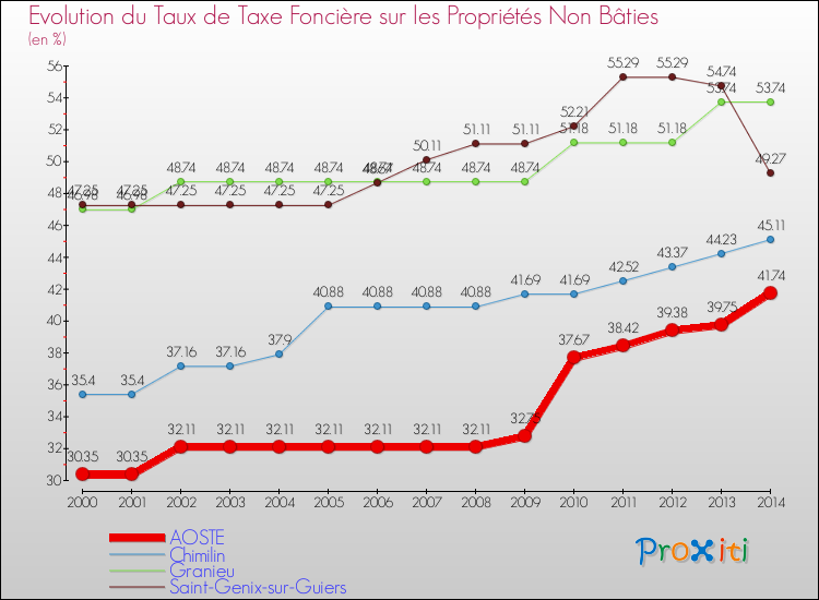 Evolution du taux de la taxe foncière sur les immeubles et terrains non batis pour AOSTE et les communes proches de 2000 à 2014 Comparaison des taux de la taxe foncière sur les immeubles et terrains non batis pour AOSTE et les communes voisines de 2000 à 2014