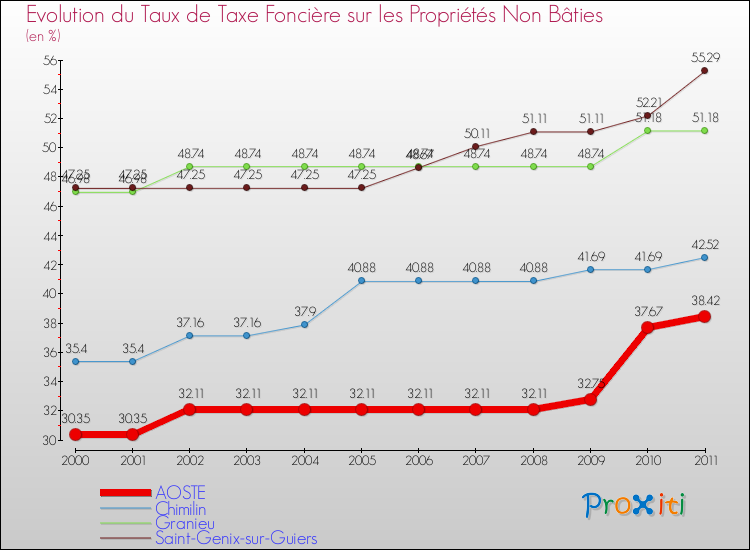 Evolution du taux de la taxe foncière sur les immeubles et terrains non batis pour AOSTE et les communes proches Comparaison des taux de la taxe foncière sur les immeubles et terrains non batis pour AOSTE et les communes voisines
