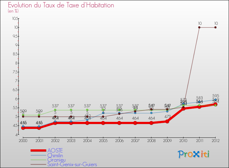 Evolution du taux de la taxe d'habitation pour AOSTE et les communes proches Comparaison des taux de la taxe d'habitation pour AOSTE et les communes voisines