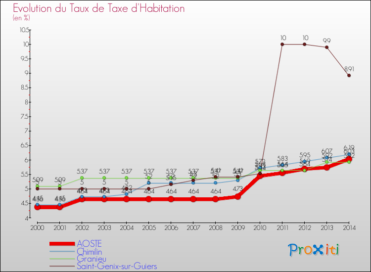 Evolution du taux de la taxe d'habitation pour AOSTE et les communes proches de 2000 à 2014 Comparaison des taux de la taxe d'habitation pour AOSTE et les communes voisines de 2000 à 2014