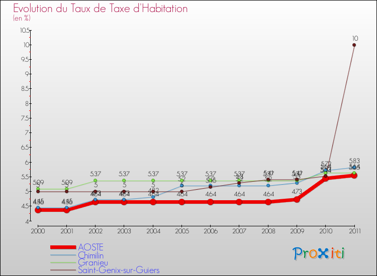 Evolution du taux de la taxe d'habitation pour AOSTE et les communes proches Comparaison des taux de la taxe d'habitation pour AOSTE et les communes voisines