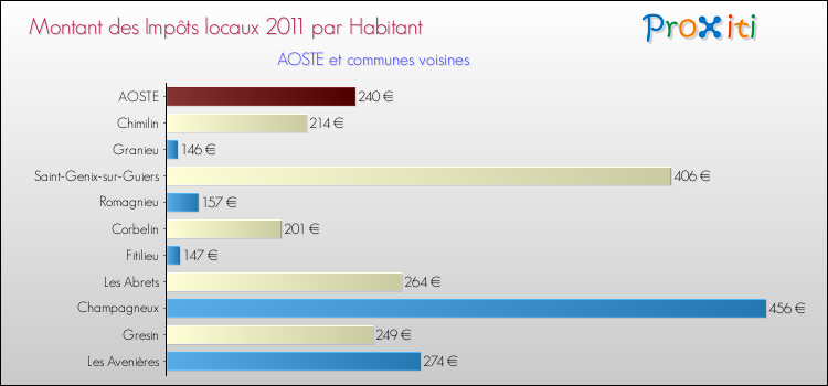 Montant des impôts locaux par Habitant pour AOSTE et les communes proches Comparaison des impôts locaux par habitant pour AOSTE et les communes voisines