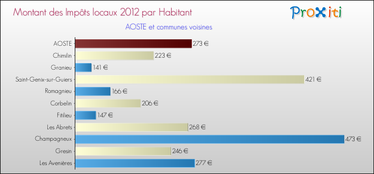 Montant des impôts locaux par Habitant pour AOSTE et les communes proches Comparaison des impôts locaux par habitant pour AOSTE et les communes voisines