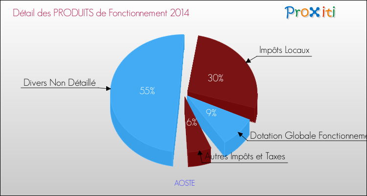 Décomposition du Budget de Fonctionnement 2014 de la commune de AOSTE Budget de Fonctionnement 2014 pour la commune de AOSTE