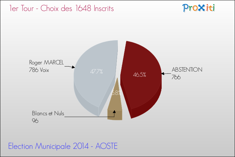 Résultats par rapport aux inscrits au 1er Tour des Elections Municipales 2014 de la commune de AOSTE Elections Municipales 2014 - Résultats par rapport aux inscrits au 1er Tour pour la commune de AOSTE