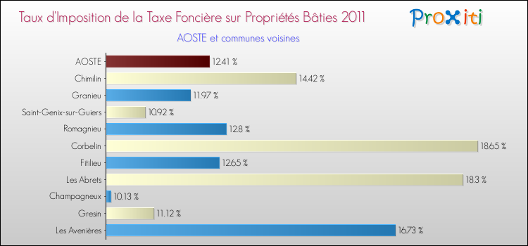 Taux d'imposition de la taxe foncière sur le bati 2011 pour AOSTE et les communes proches Comparaison des taux d'imposition de la taxe foncière sur le bati 2011 pour AOSTE et les communes voisines