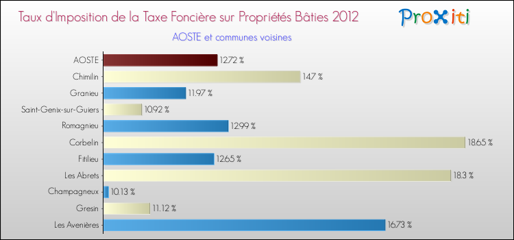 Taux d'imposition de la taxe foncière sur le bati 2012 pour AOSTE et les communes proches Comparaison des taux d'imposition de la taxe foncière sur le bati 2012 pour AOSTE et les communes voisines