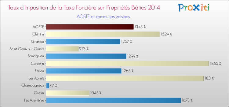 Taux d'imposition de la taxe foncière sur le bati 2014 pour AOSTE et les communes proches Comparaison des taux d'imposition de la taxe foncière sur le bati 2014 pour AOSTE et les communes voisines