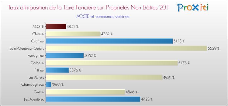 Taux d'imposition de la taxe foncière sur les immeubles et terrains non batis 2011 pour AOSTE et les communes proches Comparaison des taux d'imposition de la taxe foncière sur les immeubles et terrains non batis 2011 pour AOSTE et les communes voisines