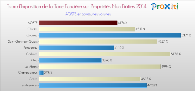 Taux d'imposition de la taxe foncière sur les immeubles et terrains non batis 2014 pour AOSTE et les communes proches Comparaison des taux d'imposition de la taxe foncière sur les immeubles et terrains non batis 2014 pour AOSTE et les communes voisines