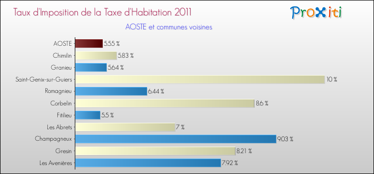 Taux d'imposition de la taxe d'habitation 2011 pour AOSTE et les communes proches Comparaison des taux d'imposition de la taxe d'habitation 2011 pour AOSTE et les communes voisines