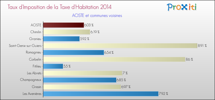 Taux d'imposition de la taxe d'habitation 2014 pour AOSTE et les communes proches Comparaison des taux d'imposition de la taxe d'habitation 2014 pour AOSTE et les communes voisines