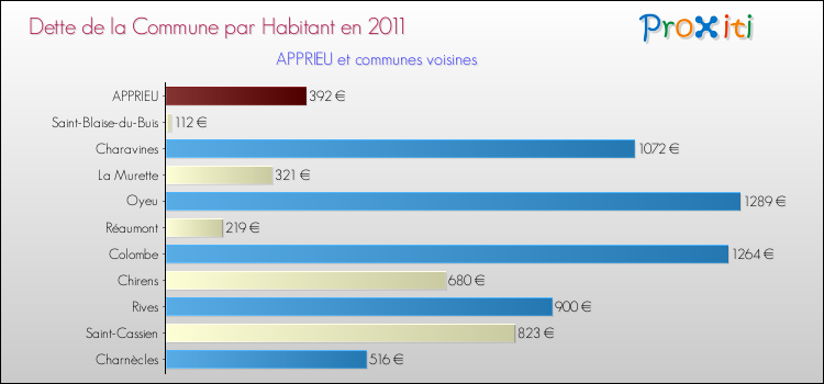 Dette par habitant de la commune en 2011 pour APPRIEU et les communes proches Comparaison de la dette par habitant de la commune en 2011 pour APPRIEU et les communes voisines