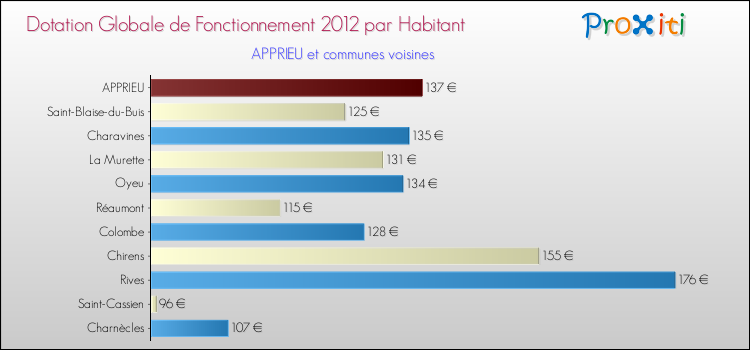 Montant des dotations globales de fonctionnement DGF par Habitant pour APPRIEU et les communes proches Comparaison des des dotations globales de fonctionnement DGF par habitant pour APPRIEU et les communes voisines