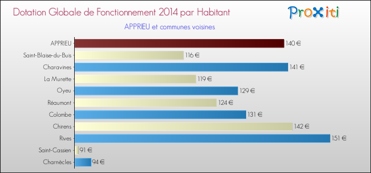 Montant des dotations globales de fonctionnement DGF par Habitant pour APPRIEU et les communes proches en 2014. Comparaison des des dotations globales de fonctionnement DGF par habitant pour APPRIEU et les communes voisines en 2014.