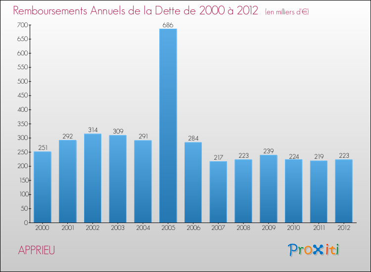 Evolution de l'annuité de la dette pour la commune de APPRIEU de 2000 à 2012 Annuités de la dette pour APPRIEU de 2000 à 2012