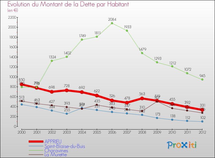 Evolution de la dette par habitant pour la commune de APPRIEU et les communes proches de 2000 à 2012 Comparaison de la dette par habitant pour APPRIEU et les communes voisines de 2000 à 2012