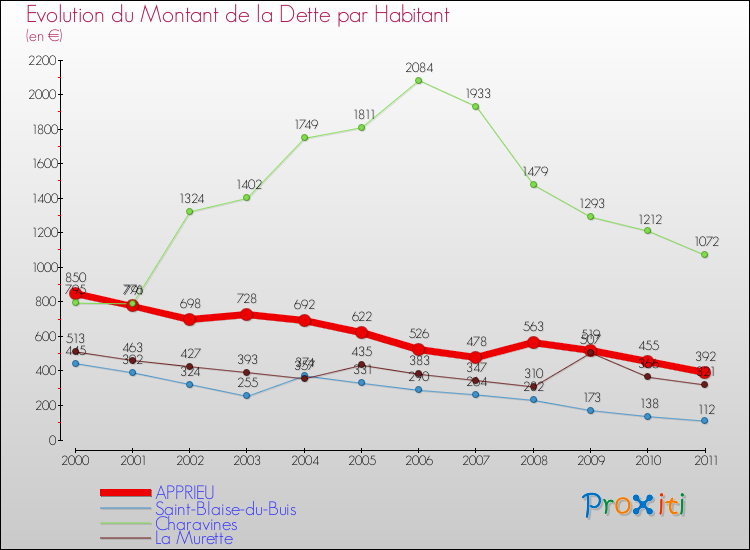 Evolution de la dette par habitant pour la commune de APPRIEU et les communes proches Comparaison de la dette par habitant pour APPRIEU et les communes voisines