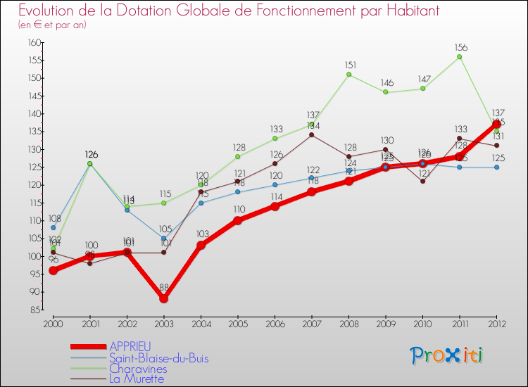 Evolution et montant de la dotation globale de fonctionnement par Habitant pour APPRIEU et les communes proches Comparaison des dotations globales de fonctionnement par habitant pour APPRIEU et les communes voisines