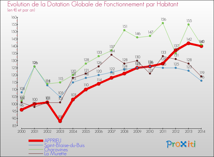 Evolution et montant de la dotation globale de fonctionnement par Habitant pour APPRIEU et les communes proches de 2000 à 2014. Comparaison des dotations globales de fonctionnement par habitant pour APPRIEU et les communes voisines de 2000 à 2014.