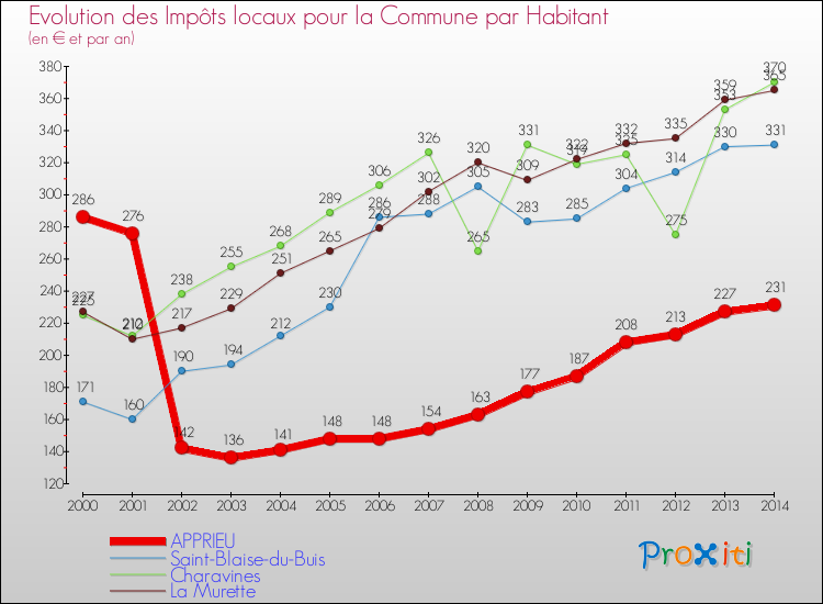 Evolution et montant des impôts locaux par Habitant pour APPRIEU et les communes proches de 2000 à 2014 Comparaison des impôts locaux par habitant pour APPRIEU et les communes voisines de 2000 à 2014