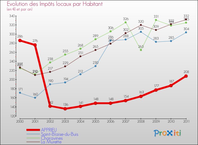 Evolution et montant des impôts locaux par Habitant pour APPRIEU et les communes proches Comparaison des impôts locaux par habitant pour APPRIEU et les communes voisines
