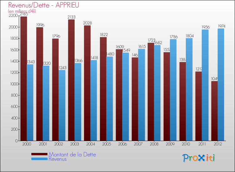 Evolution comparée de la dette et des revenus pour la commune de APPRIEU de 2000 à 2012 Comparaison de la dette et des revenus pour APPRIEU de 2000 à 2012