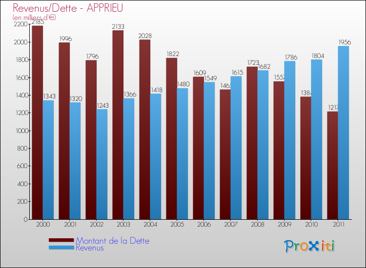 Evolution comparée de la dette et des revenus pour la commune de APPRIEU de 2000 à 2011 Comparaison de la dette et des revenus pour APPRIEU de 2000 à 2011