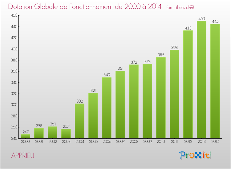 Evolution du montant de la Dotation Globale de Fonctionnement pour la commune de APPRIEU de 2000 à 2014 Evolution du montant de la Dotation Globale de Fonctionnement pour APPRIEU de 2000 à 2014