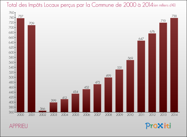 Evolution des Impôts Locaux pour la commune de APPRIEU de 2000 à 2014 Evolution des Impôts Locaux pour APPRIEU de 2000 à 2014