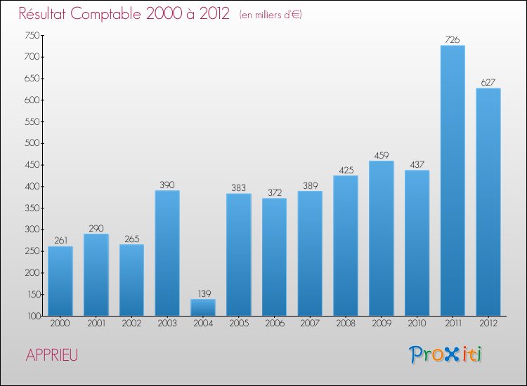 Evolution du résultat comptable pour la commune de APPRIEU de 2000 à 2012 Evolution du résultat comptable pour APPRIEU de 2000 à 2012