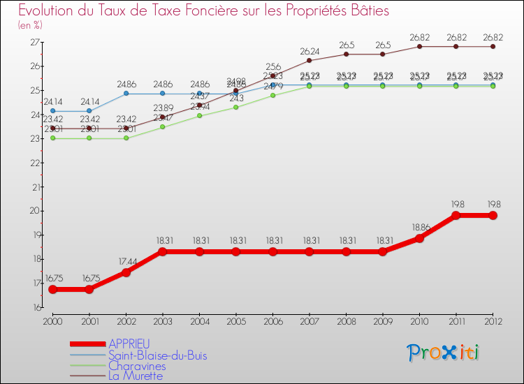Evolution du taux de la taxe foncière sur le bati pour APPRIEU et les communes proches de 2000 à 2012 Comparaison des taux de taxe foncière sur le bati pour APPRIEU et les communes voisines de 2000 à 2012