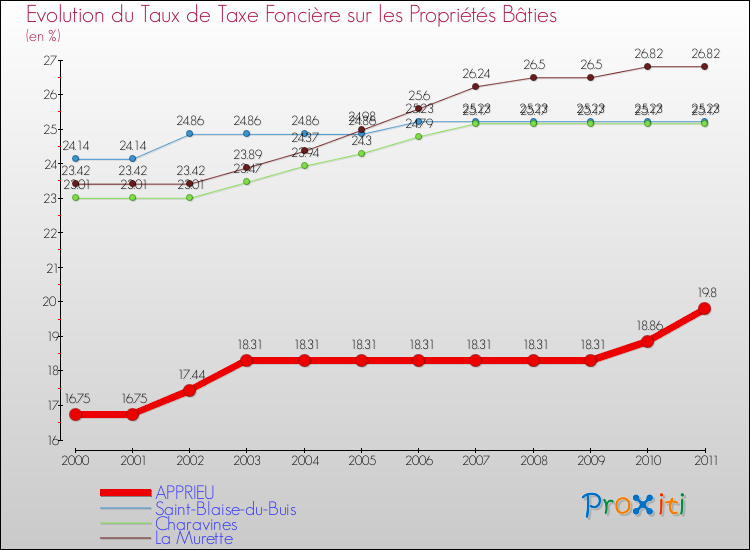 Evolution du taux de la taxe foncière sur le bati pour APPRIEU et les communes proches Comparaison des taux de taxe foncière sur le bati pour APPRIEU et les communes voisines