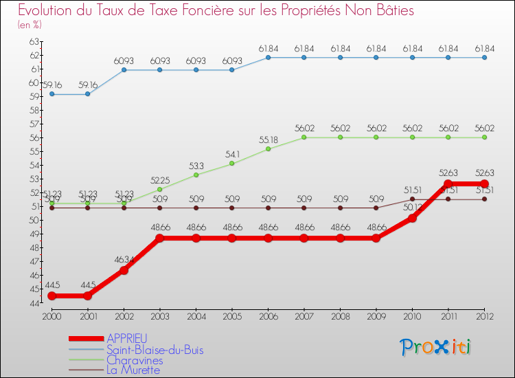 Evolution du taux de la taxe foncière sur les immeubles et terrains non batis pour APPRIEU et les communes proches de 2000 à 2012 Comparaison des taux de la taxe foncière sur les immeubles et terrains non batis pour APPRIEU et les communes voisines de 2000 à 2012
