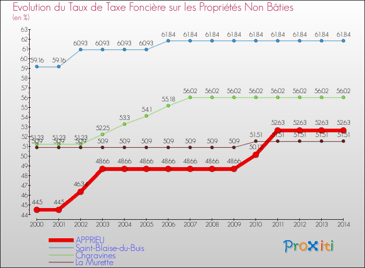 Evolution du taux de la taxe foncière sur les immeubles et terrains non batis pour APPRIEU et les communes proches de 2000 à 2014 Comparaison des taux de la taxe foncière sur les immeubles et terrains non batis pour APPRIEU et les communes voisines de 2000 à 2014
