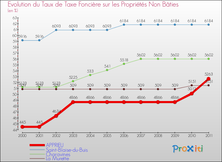 Evolution du taux de la taxe foncière sur les immeubles et terrains non batis pour APPRIEU et les communes proches Comparaison des taux de la taxe foncière sur les immeubles et terrains non batis pour APPRIEU et les communes voisines