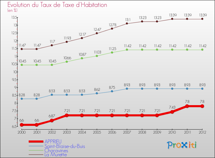 Evolution du taux de la taxe d'habitation pour APPRIEU et les communes proches Comparaison des taux de la taxe d'habitation pour APPRIEU et les communes voisines